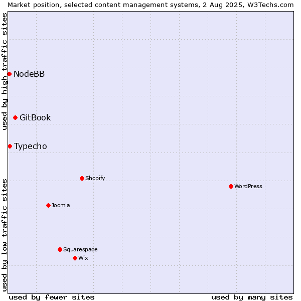 Market position of GitBook vs. Typecho vs. NodeBB