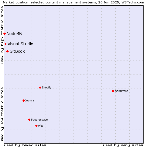 Market position of GitBook vs. Visual Studio vs. NodeBB