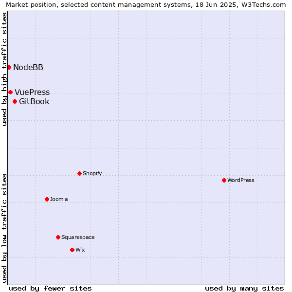 Market position of GitBook vs. VuePress vs. NodeBB