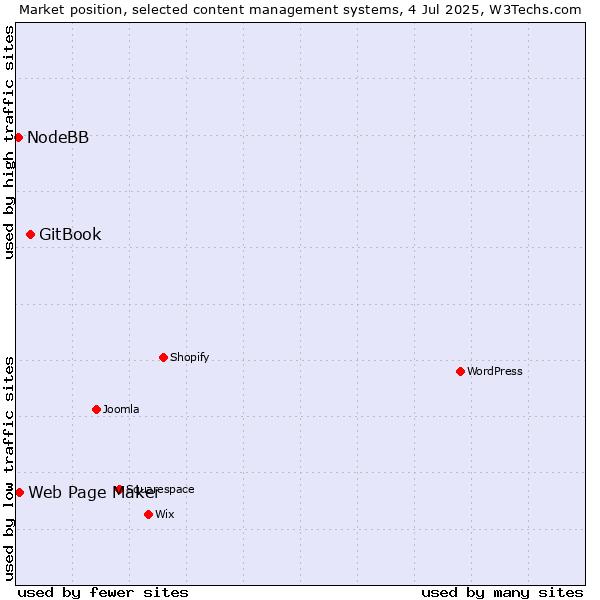 Market position of GitBook vs. Web Page Maker vs. NodeBB