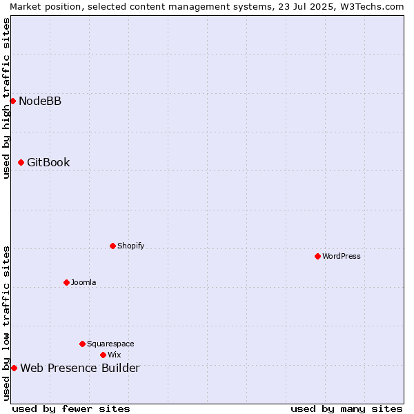 Market position of GitBook vs. Web Presence Builder vs. NodeBB