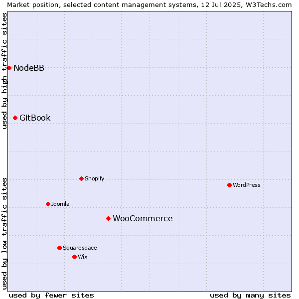 Market position of WooCommerce vs. GitBook vs. NodeBB