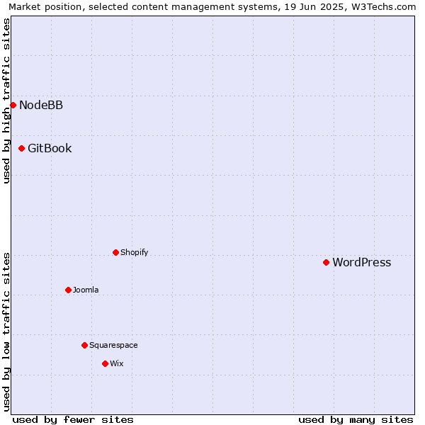 Market position of WordPress vs. GitBook vs. NodeBB
