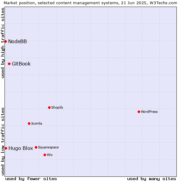 Market position of GitBook vs. Hugo Blox vs. NodeBB