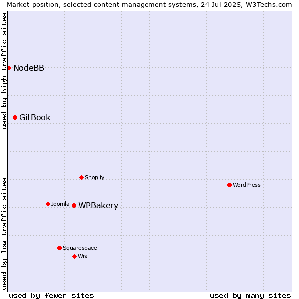 Market position of WPBakery vs. GitBook vs. NodeBB