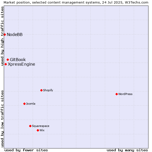 Market position of GitBook vs. XpressEngine vs. NodeBB