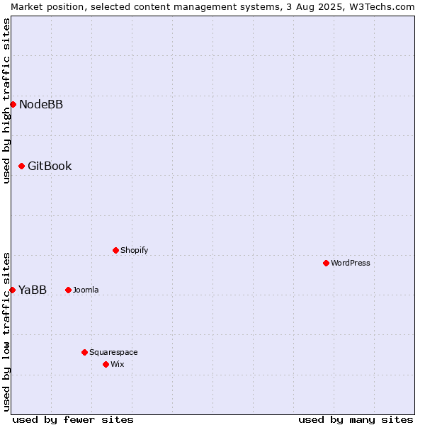 Market position of GitBook vs. NodeBB vs. YaBB