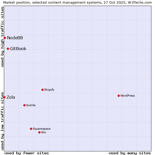 Market position of GitBook vs. NodeBB vs. Zola