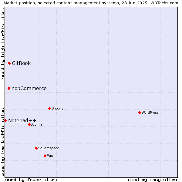Market position of GitBook vs. nopCommerce vs. Notepad++