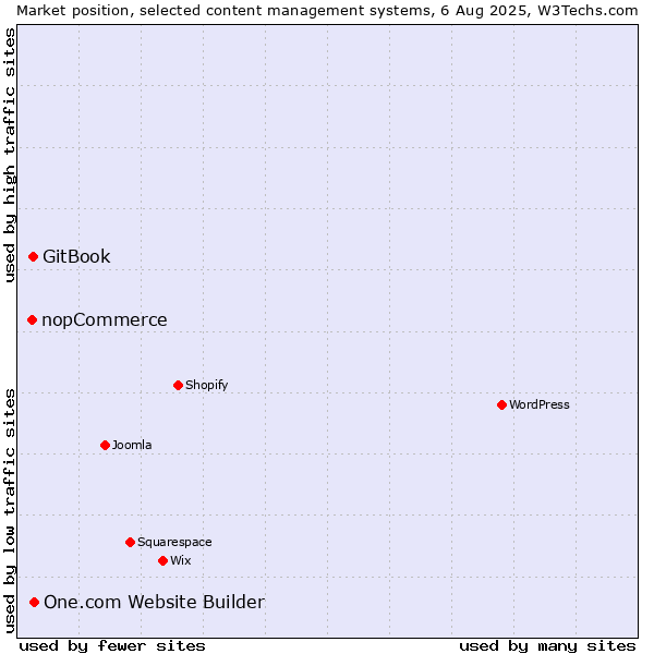 Market position of One.com Website Builder vs. GitBook vs. nopCommerce