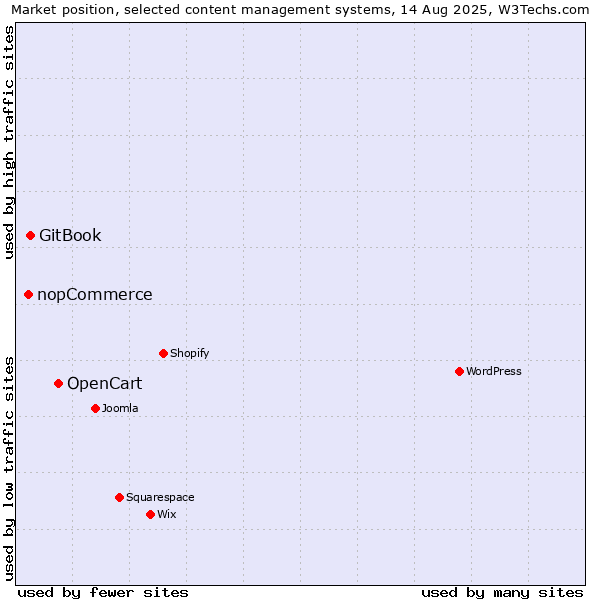 Market position of OpenCart vs. GitBook vs. nopCommerce