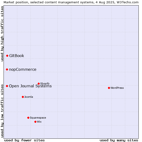 Market position of GitBook vs. Open Journal Systems vs. nopCommerce
