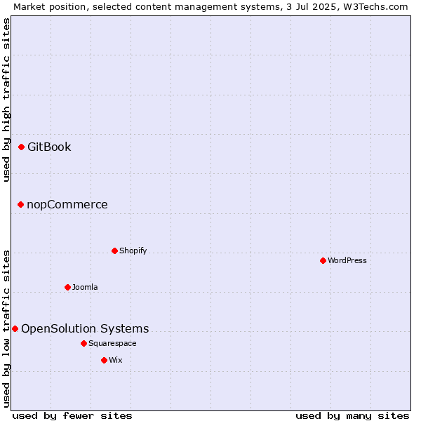 Market position of GitBook vs. nopCommerce vs. OpenSolution Systems