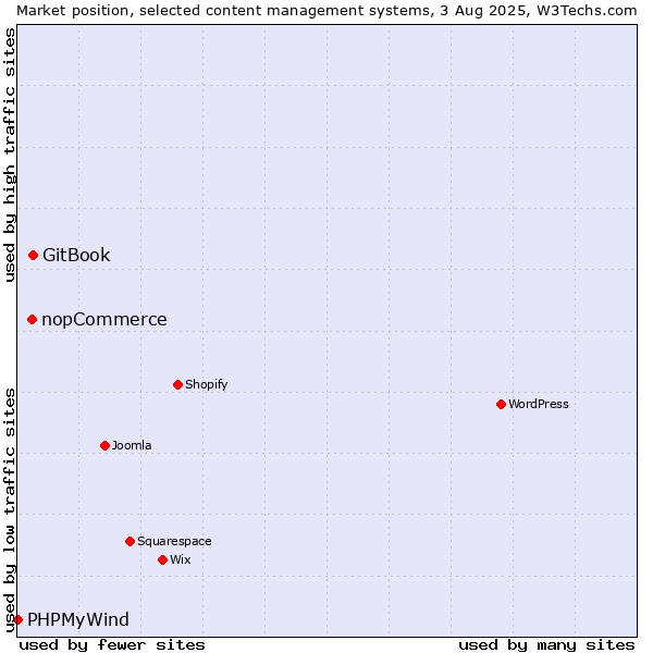 Market position of GitBook vs. nopCommerce vs. PHPMyWind