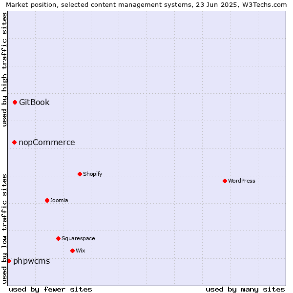Market position of GitBook vs. nopCommerce vs. phpwcms