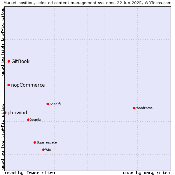 Market position of GitBook vs. nopCommerce vs. phpwind