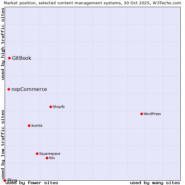 Market position of GitBook vs. nopCommerce vs. Pico