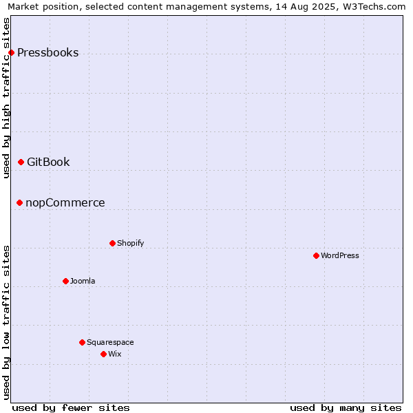 Market position of GitBook vs. nopCommerce vs. Pressbooks