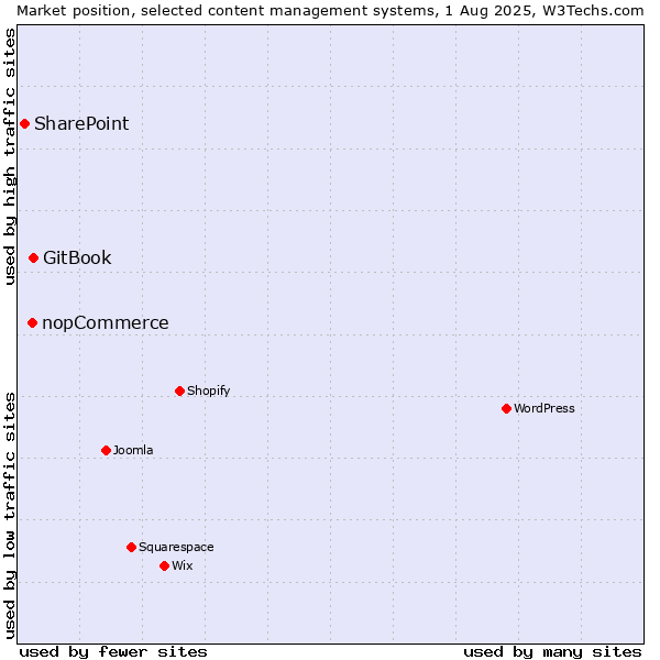 Market position of GitBook vs. nopCommerce vs. SharePoint