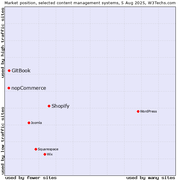 Market position of Shopify vs. GitBook vs. nopCommerce