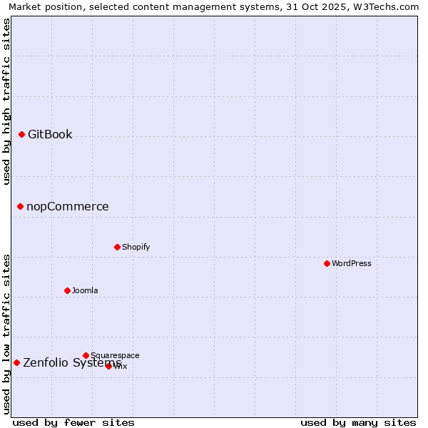 Market position of GitBook vs. nopCommerce vs. Zenfolio Systems
