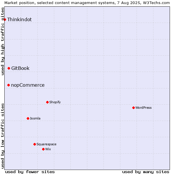 Market position of GitBook vs. nopCommerce vs. Thinkindot