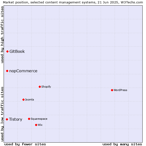 Market position of GitBook vs. nopCommerce vs. Tistory