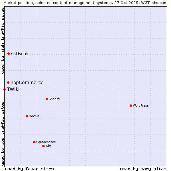 Market position of GitBook vs. nopCommerce vs. TWiki