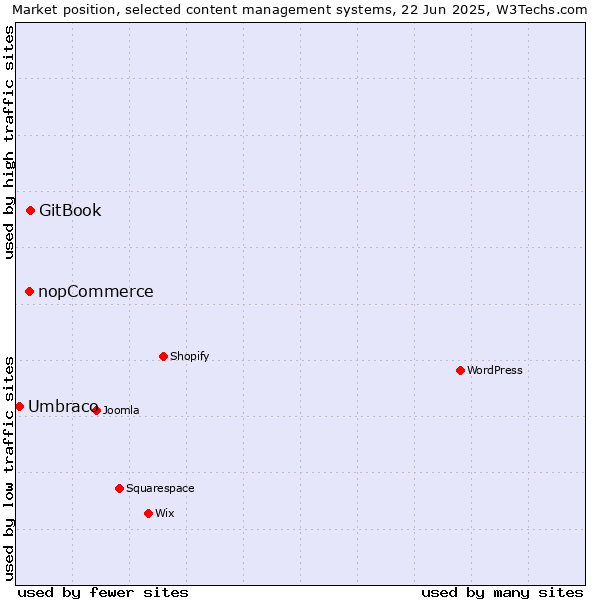 Market position of GitBook vs. nopCommerce vs. Umbraco
