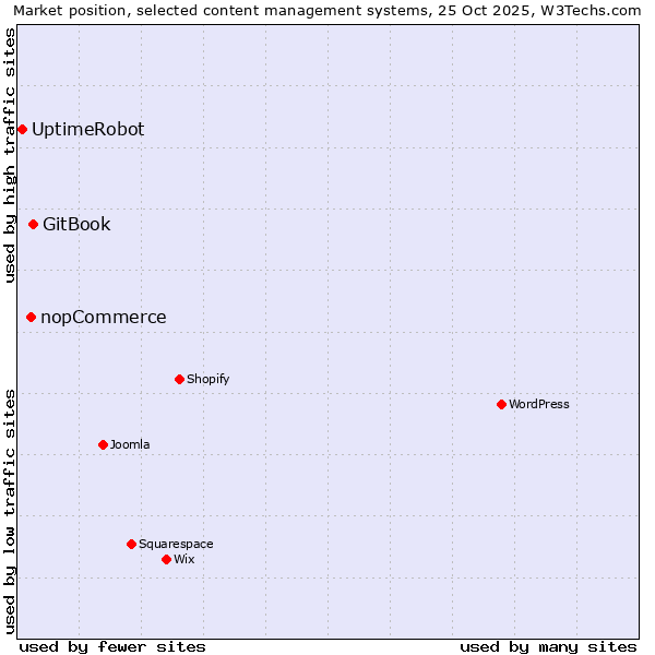 Market position of GitBook vs. nopCommerce vs. UptimeRobot