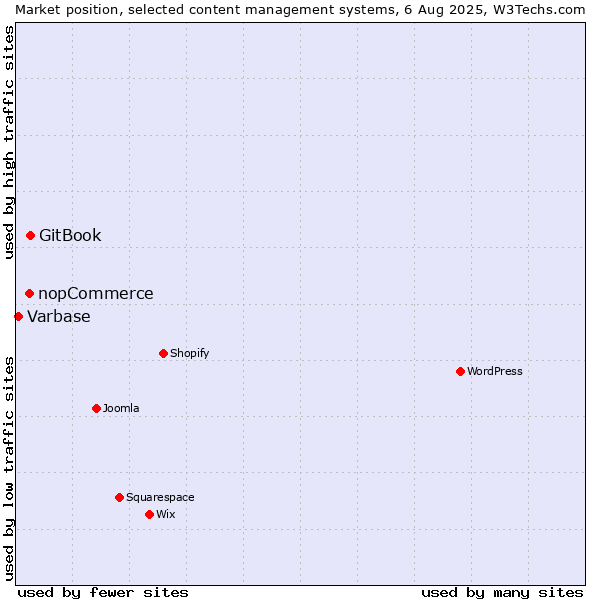 Market position of GitBook vs. nopCommerce vs. Varbase