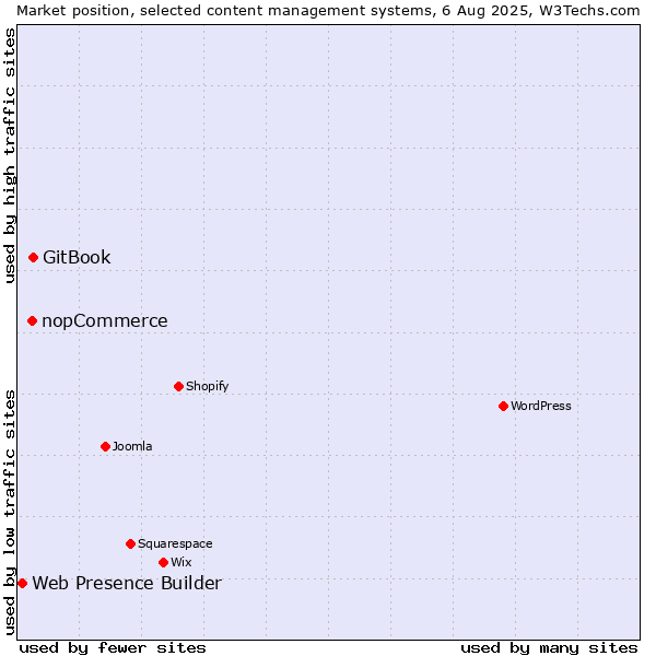 Market position of GitBook vs. nopCommerce vs. Web Presence Builder