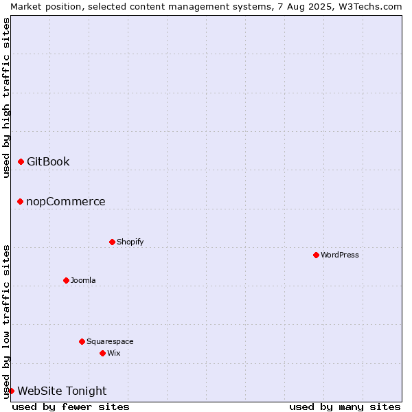 Market position of GitBook vs. nopCommerce vs. WebSite Tonight