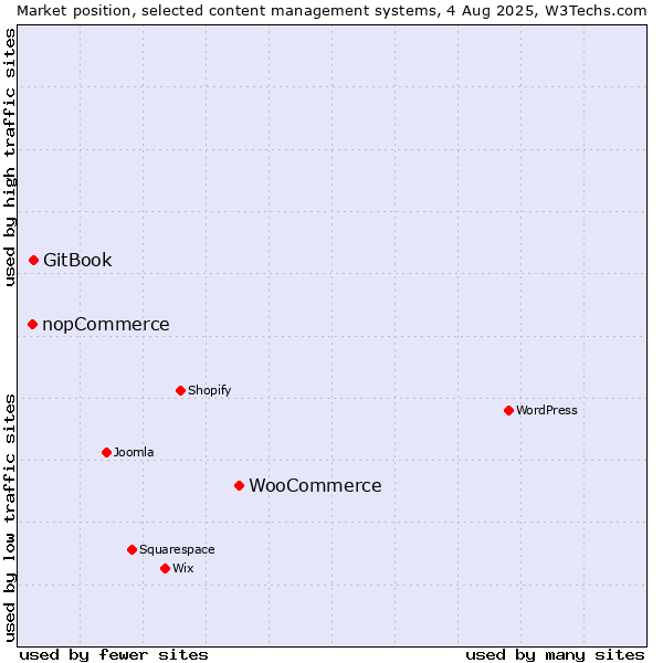 Market position of WooCommerce vs. GitBook vs. nopCommerce