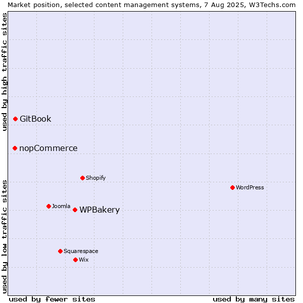 Market position of WPBakery vs. GitBook vs. nopCommerce