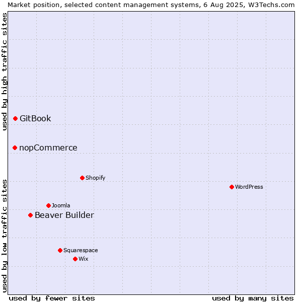 Market position of Beaver Builder vs. GitBook vs. nopCommerce