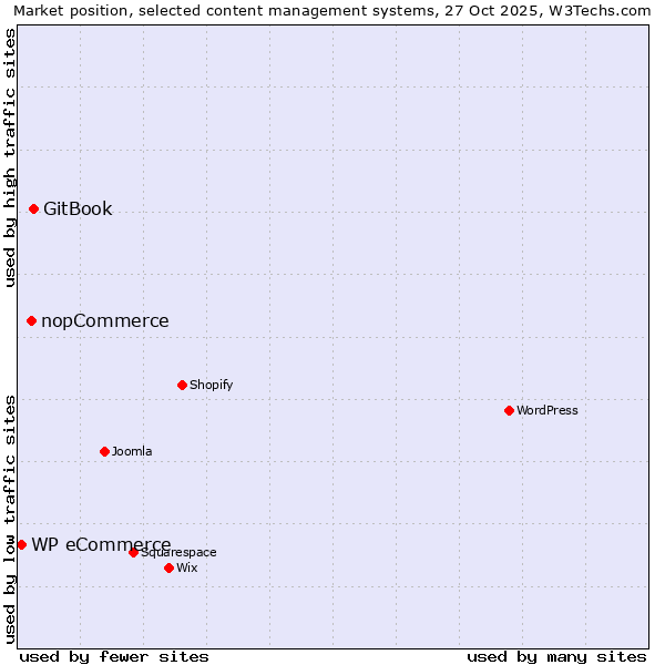 Market position of GitBook vs. nopCommerce vs. WP eCommerce