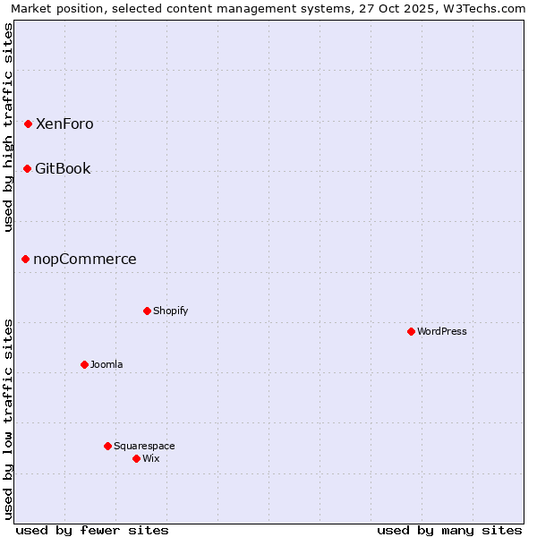 Market position of XenForo vs. GitBook vs. nopCommerce