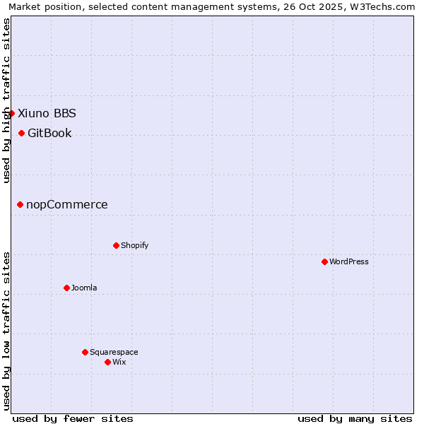 Market position of GitBook vs. nopCommerce vs. Xiuno BBS