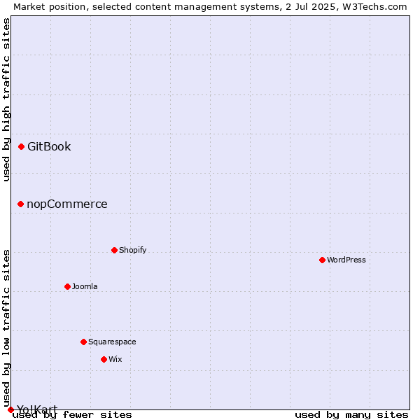 Market position of GitBook vs. nopCommerce vs. Yo!Kart