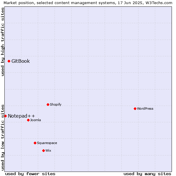 Market position of GitBook vs. Notepad++