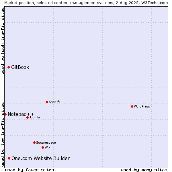 Market position of One.com Website Builder vs. GitBook vs. Notepad++