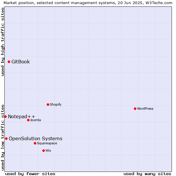 Market position of GitBook vs. OpenSolution Systems vs. Notepad++