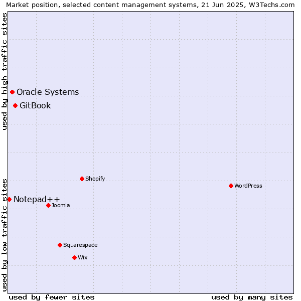 Market position of GitBook vs. Oracle Systems vs. Notepad++