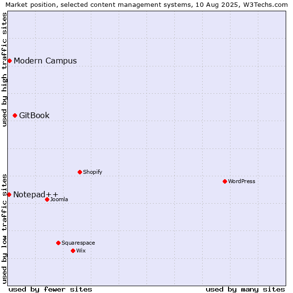 Market position of GitBook vs. Modern Campus vs. Notepad++
