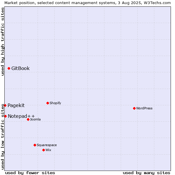 Market position of GitBook vs. Notepad++ vs. Pagekit