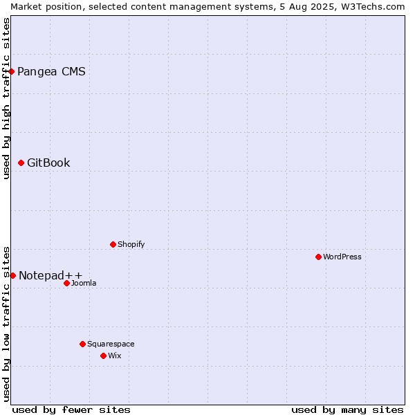 Market position of GitBook vs. Notepad++ vs. Pangea CMS