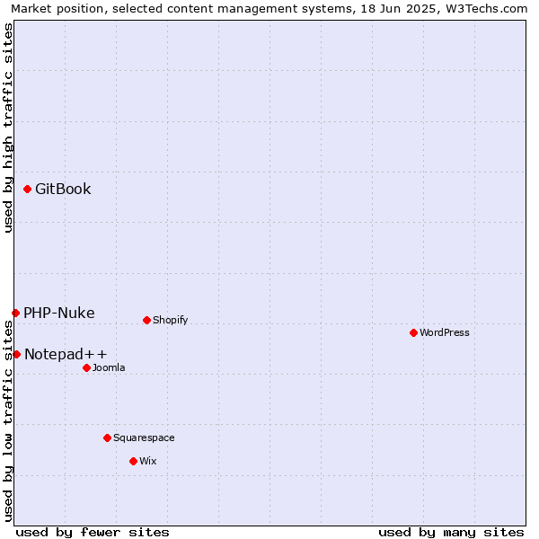 Market position of GitBook vs. Notepad++ vs. PHP-Nuke