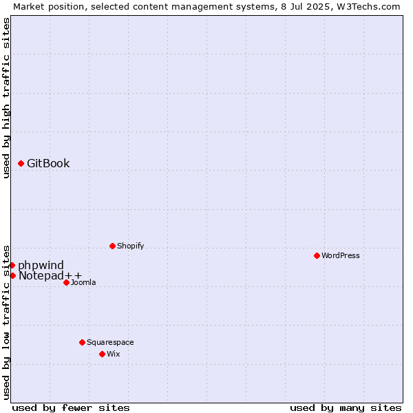 Market position of GitBook vs. Notepad++ vs. phpwind