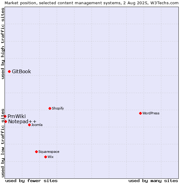 Market position of GitBook vs. Notepad++ vs. PmWiki